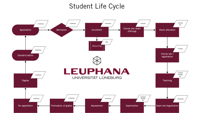 Student Life Circle