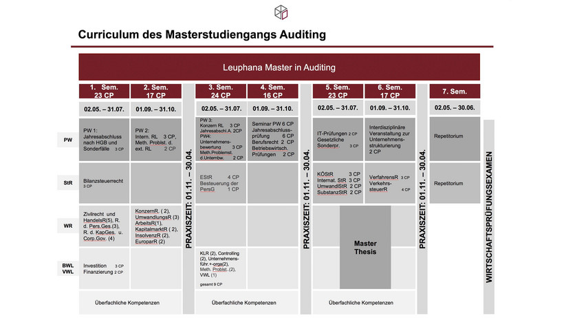 Grafik Curriculum Master Auditing