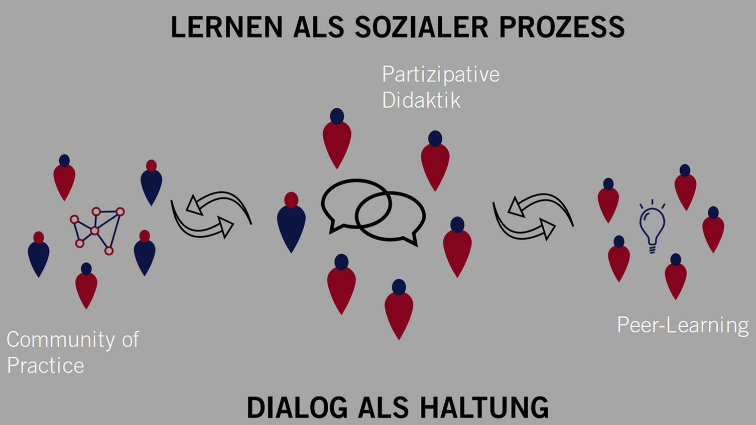 Lernen als sozialer Prozess - Dialog als Haltung