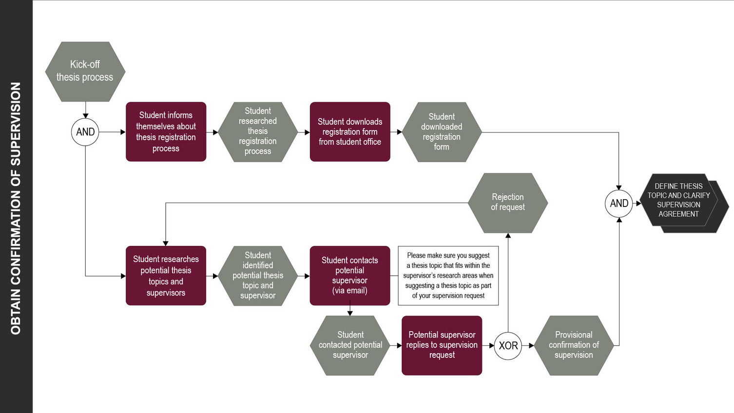 Process 1
