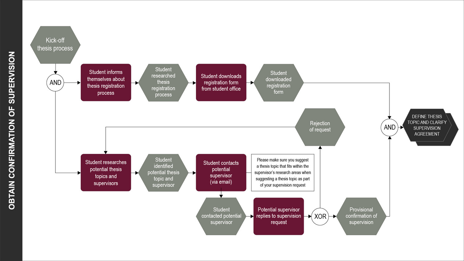 Process 1