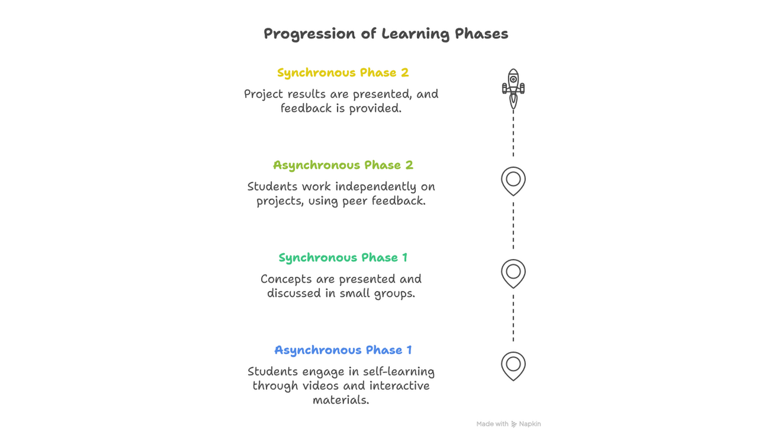 Progression in Flipped Classroom