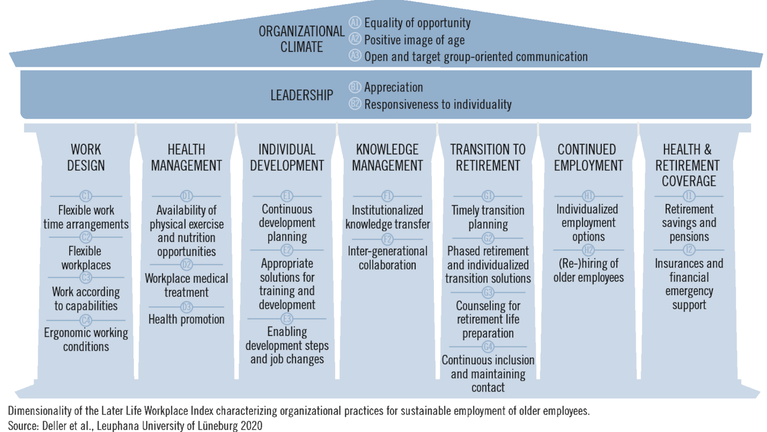 Later Life Workplace Index (LLWI)