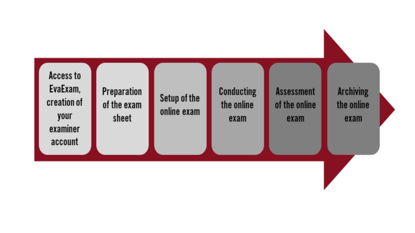 A red arrow pointing to the right, listing six points of a process: 1. Access to EvaExam, creation of your examiner account, 2. Preparation of the exam sheet, 3. Setup of the online exam, 4. Conducting the online exam, 5. Assessment of the online exam, 6. Archiving the online exam.