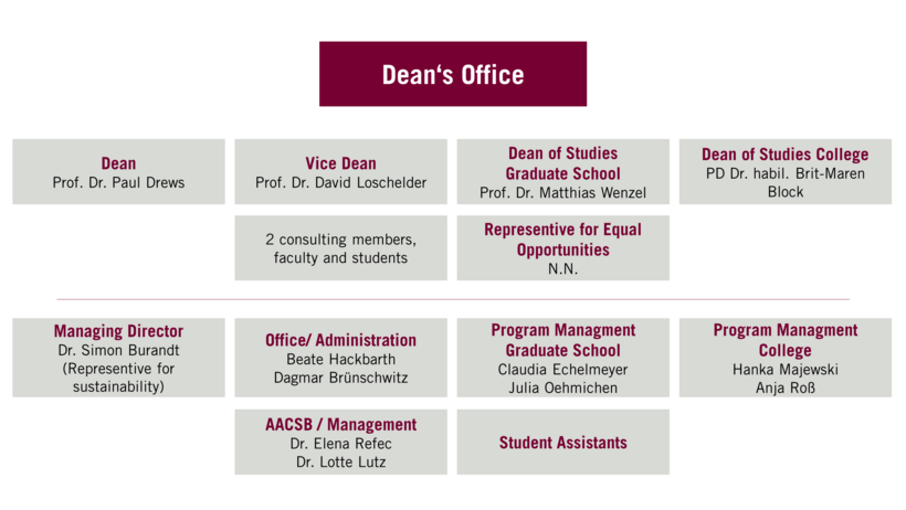 organizational chart of the faculty