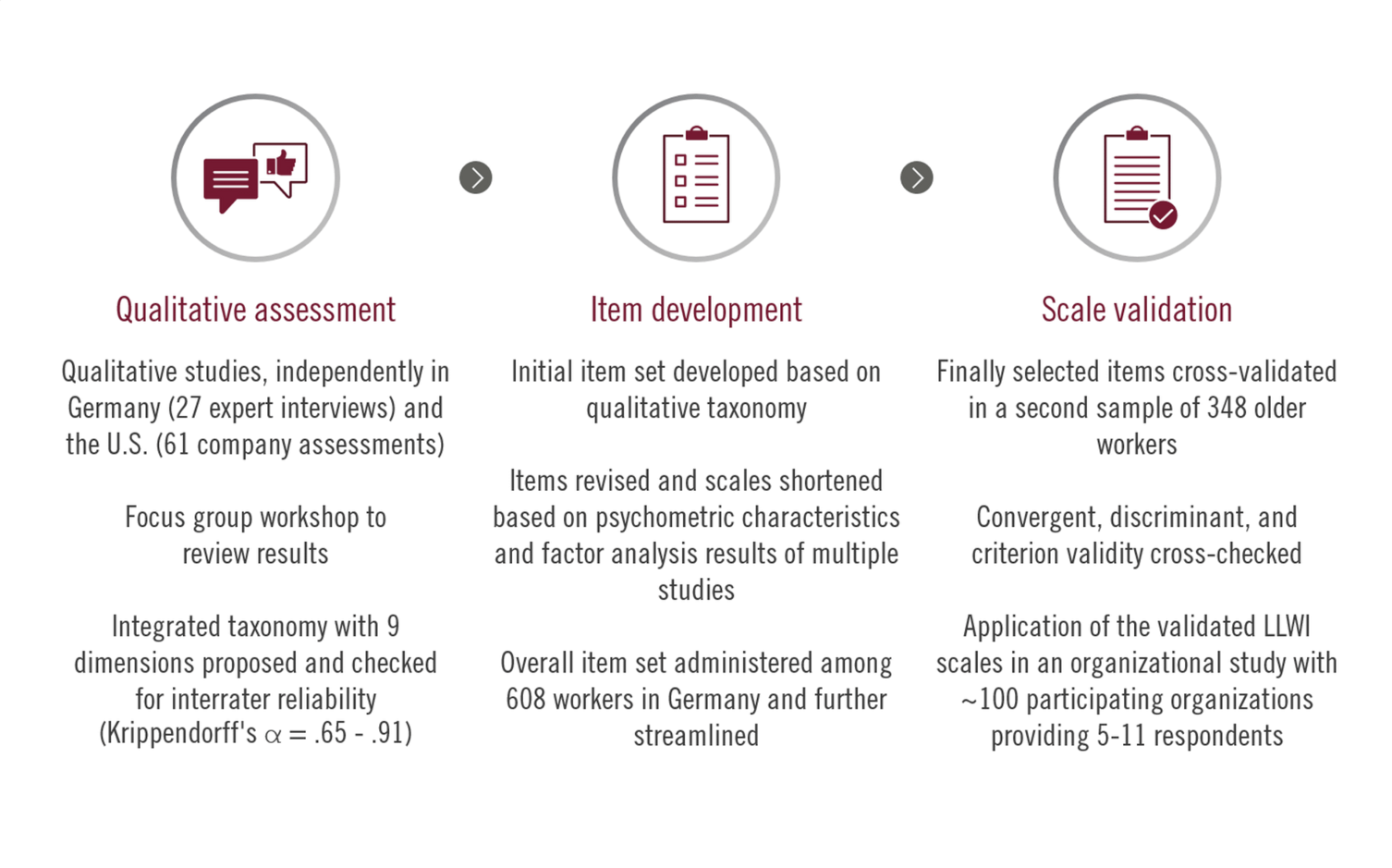 LLWI Development process