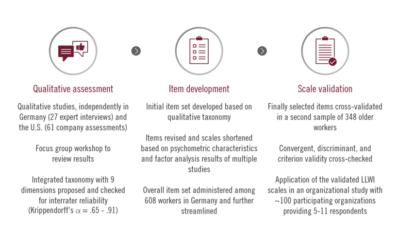 LLWI Development process