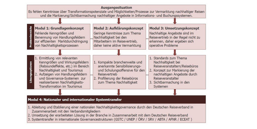 Phasen des Projektes