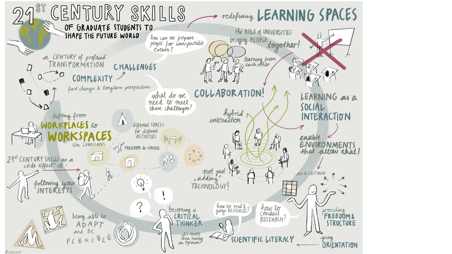 Graphic Recodring 21st Century Skills of Graduate Students to Shape the Future World Graphic Recodring 21st Century Skills of Graduate Students to Shape the Future World