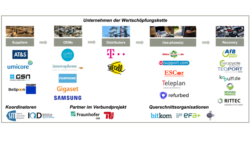 Logos der Akteure im Innovationsverbund Nachhaltige Smartphones 2.0