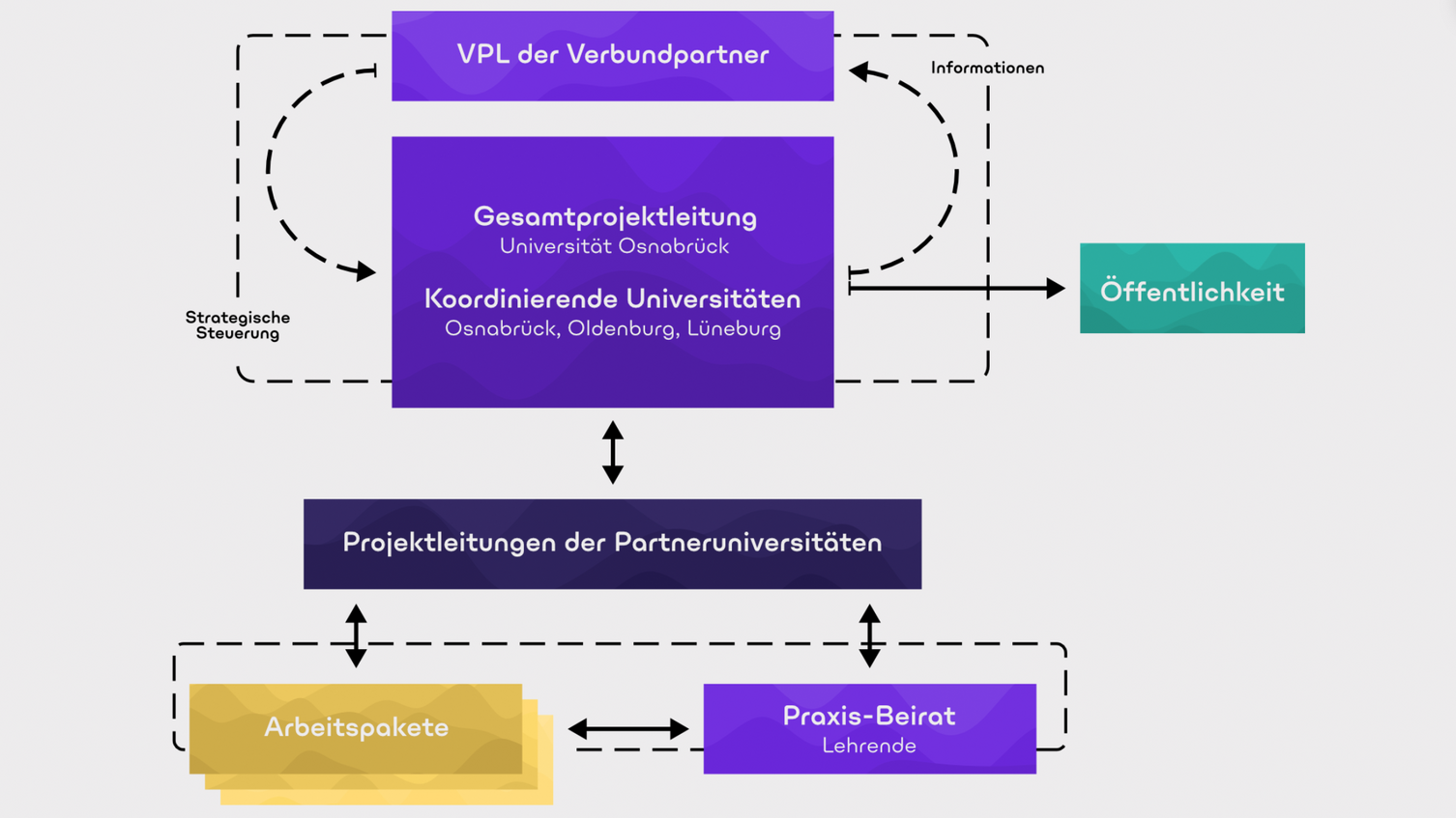 Projektstruktur SOUVER@N