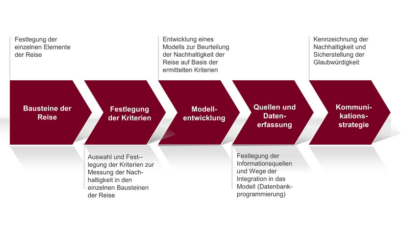 Project process in the project Green Tourism