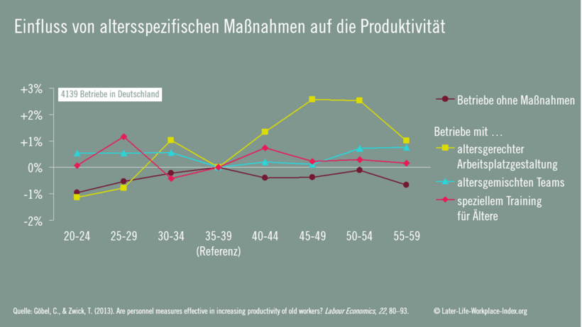 Produktivität