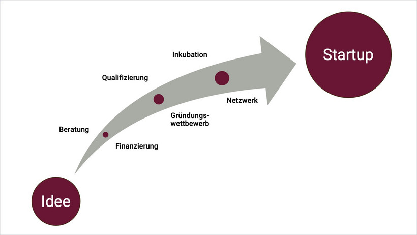 Von der Idee zum eigenen Startup - die Unterstützungsangebote der Leuphana Gründungsberatung