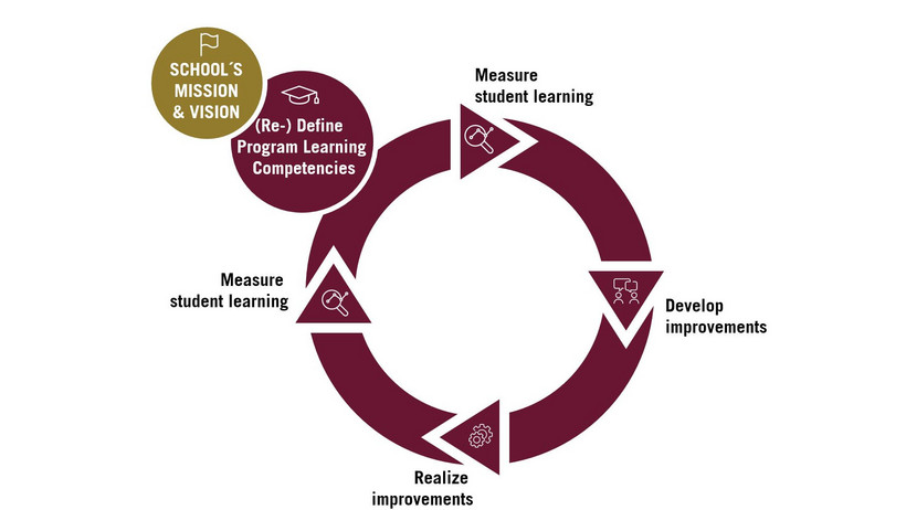 AoL process circle