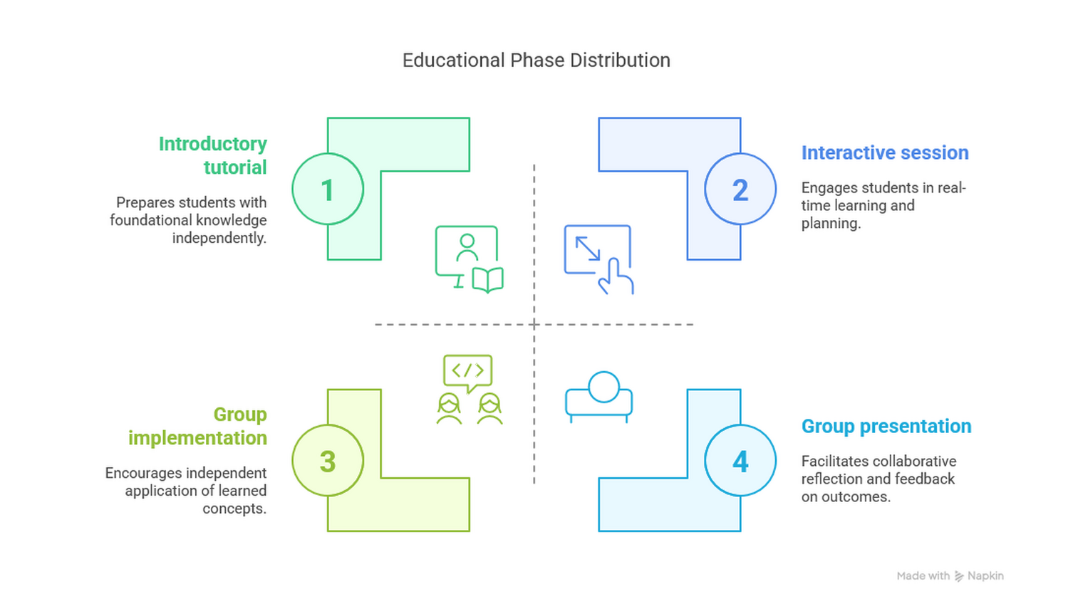 Problem-solving phases