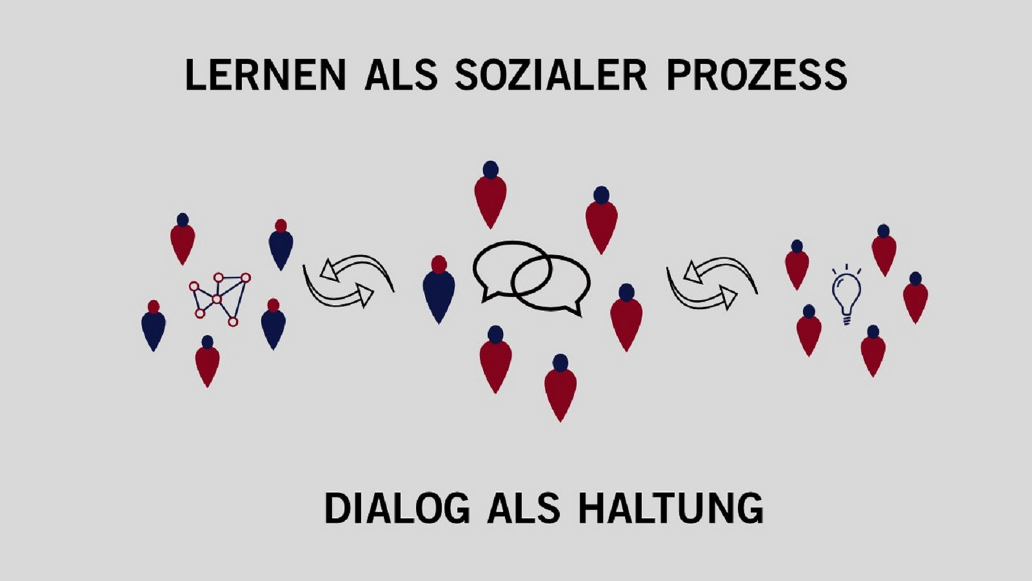 Dialog als Haltung Lernen als sozialer Prozess und Dialog als Haltung