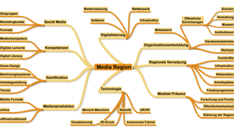 Das Bild zeigt eine Concept Map zu dem Themenschwerpunkt Media Region