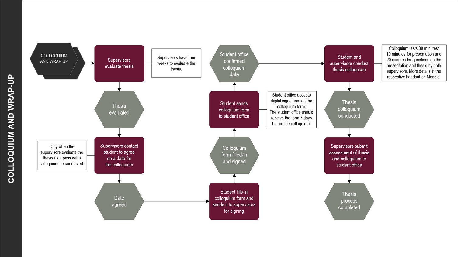 Process 4
