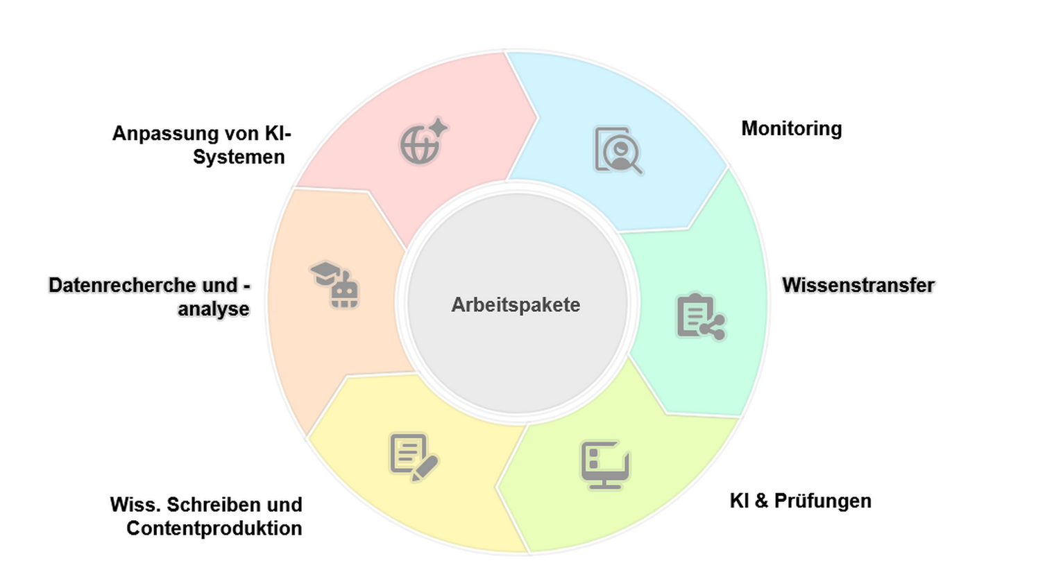 KI-Teilprojekt und Arbeitspakete