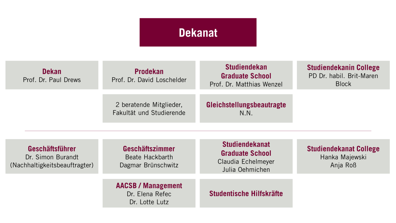 Organigramm des Dekanats