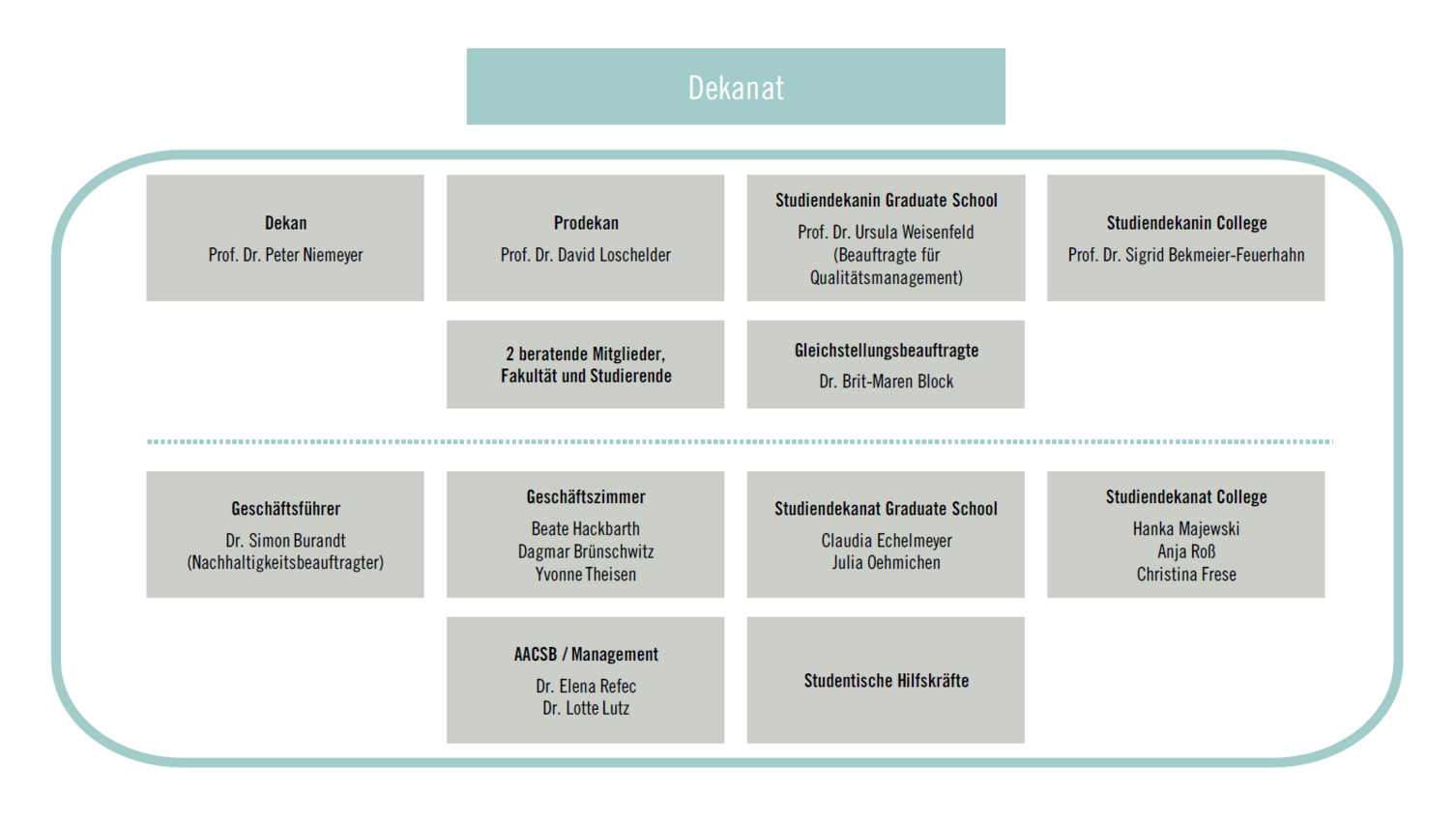 Organigramm des Dekanats Organigramm des Dekanats