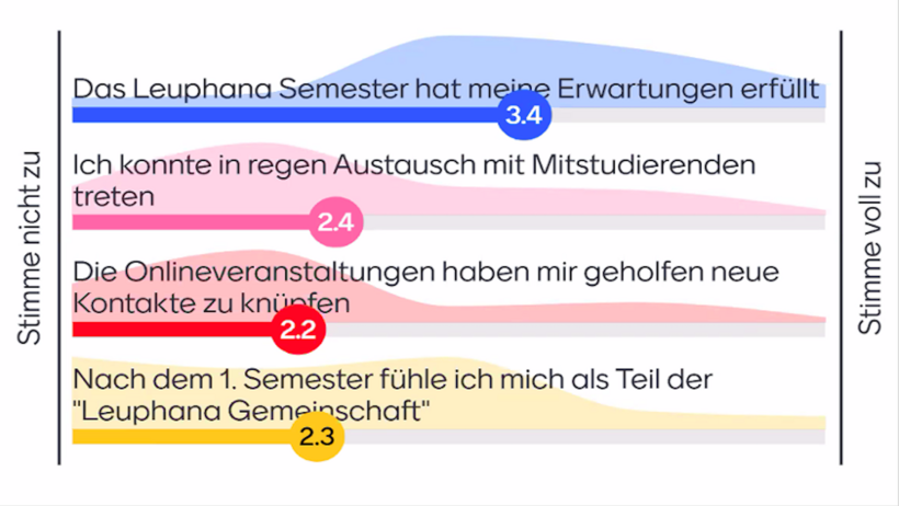 Stimmungsbild zum Leuphana Semester