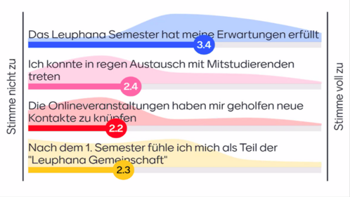 Wie Smart ist die Leuphana? - Ein Meinungsbild von Studierenden zur Umsetzung der digitalen 