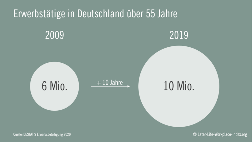 Erwerbstätige über 55 Jahre