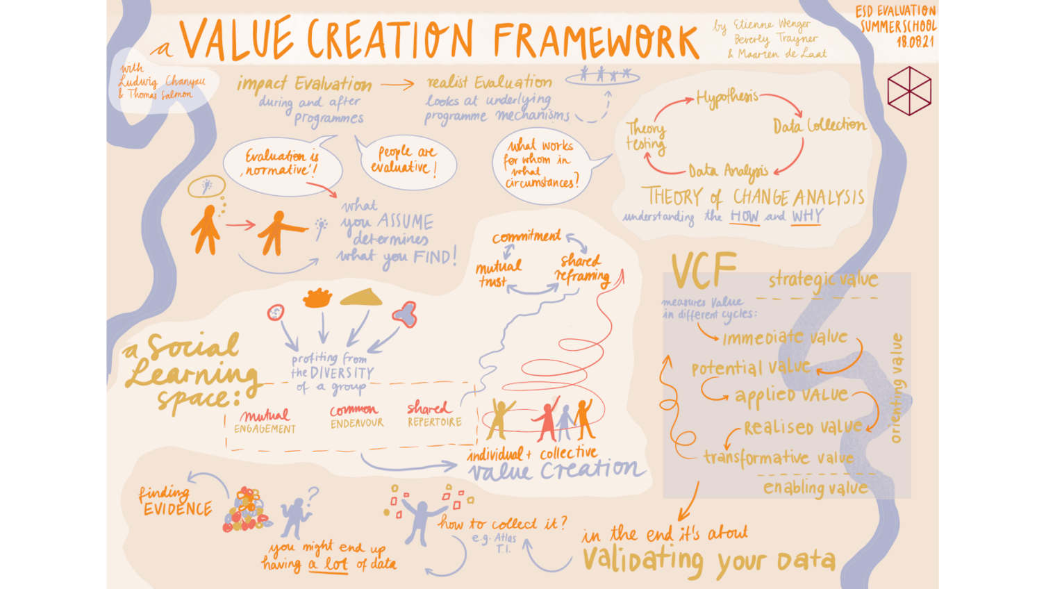 Value Creation Framework