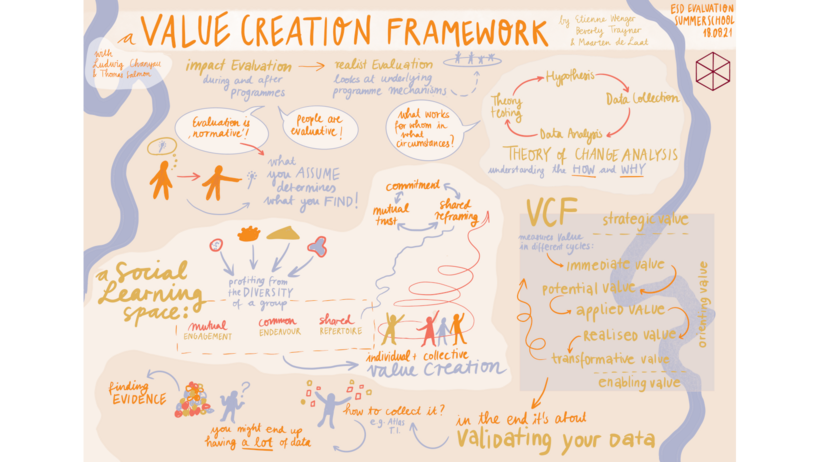 Graphic Recording of the ESD Evaluation Summer School