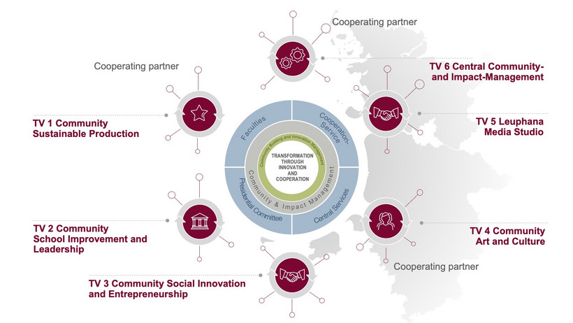 The TrICo innovation ecosystem for the transfer of ideas, knowledge and technology.