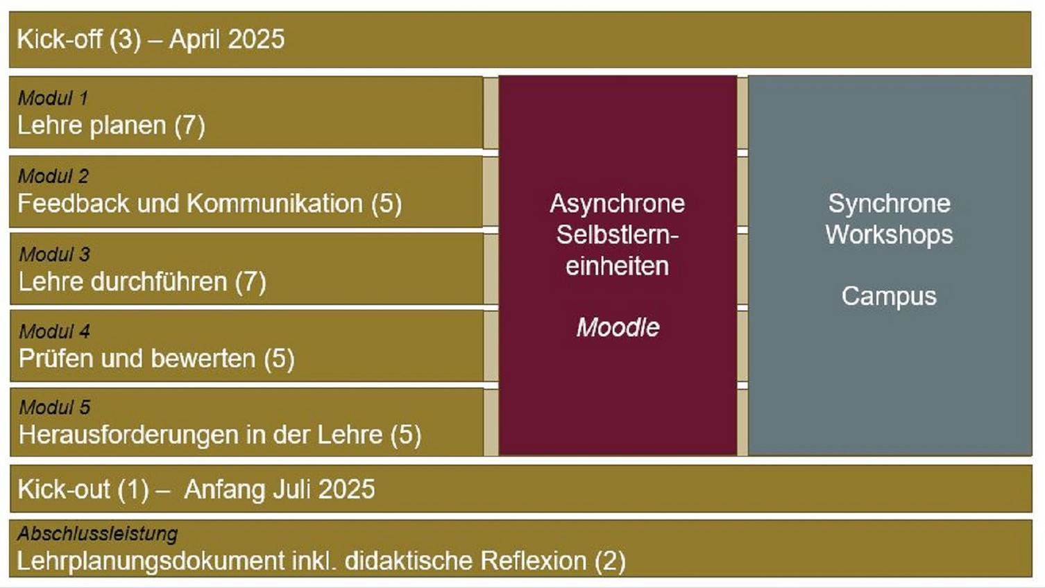 Aufbau Lehre am Start