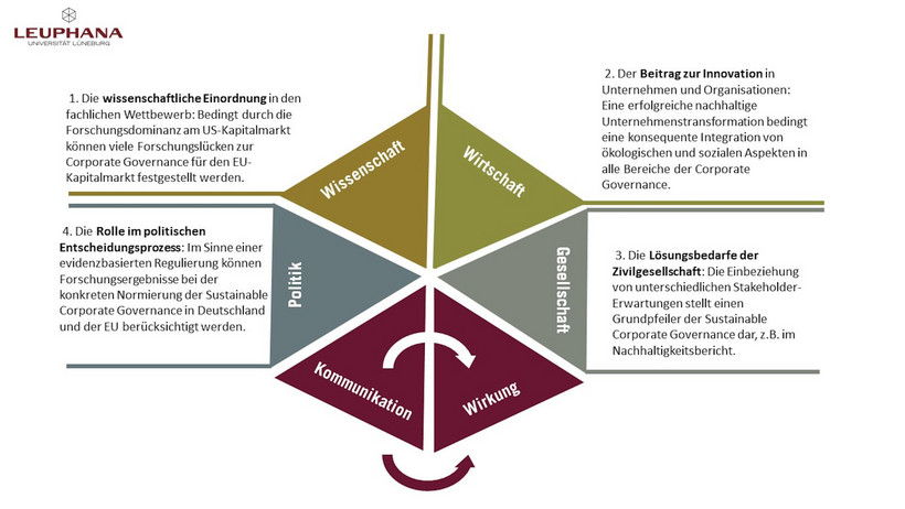 Die Grafik stellt die Ergebnisse des Interviews zusammen, die für die jeweilige Zielgruppe relevant sind. Hierbei fasst der Autor Patrick Velte bewusst subjektiv seine Wirkungsanalyse ab. Den Adressaten wird dadurch die Überführung der Forschungsergebnisse in die eigene Praxis (Transfer) erleichtert. Und werden dann dort Lösungen für Fragestellungen gefunden, wäre dies ein erster Hinweis für die Wirkung der Forschung (Impact).