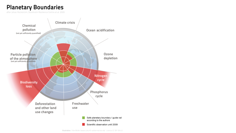 https://en.wikipedia.org/wiki/Planetary_boundaries#/media/File:Planetary_Boundaries.png  Quelle: Planetary boundaries according to the paper by Rockström et al. published in Nature in 2009. By Felix Mueller.