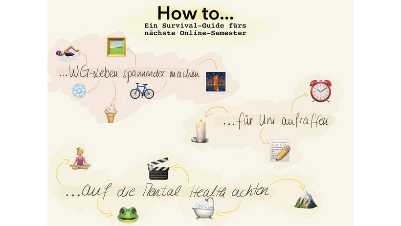 Mindmap Survival-Guide 