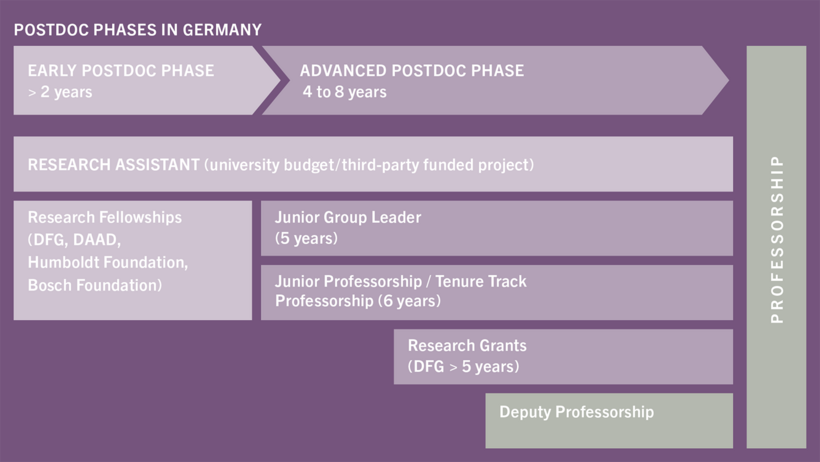 Postdoc-Phasen in Deutschland