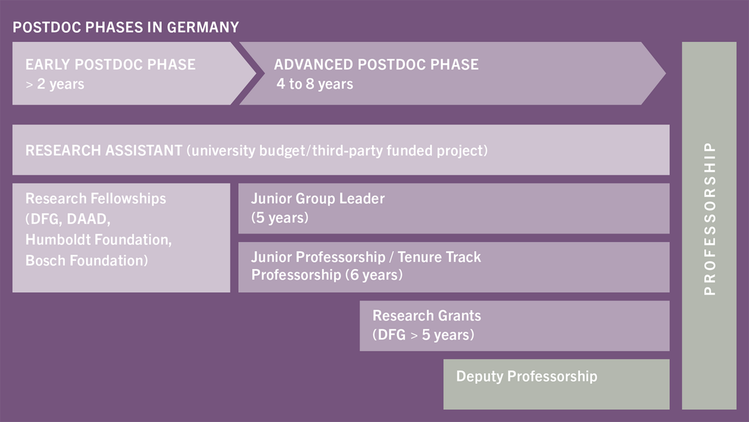 Postdoc-Phasen in Deutschland Postdoc-Phasen in Deutschland