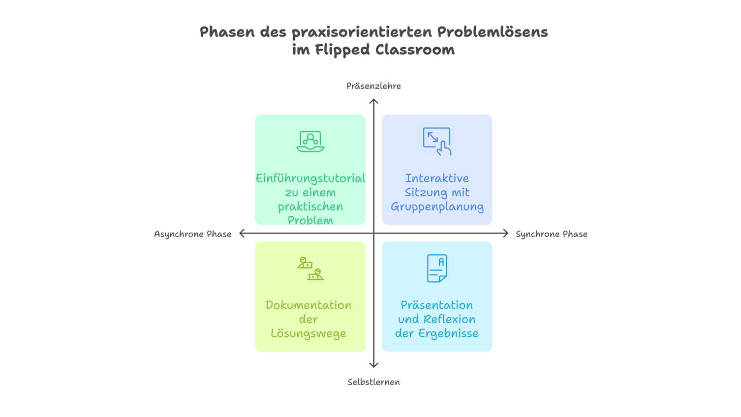 Phasen des Problemlösens
