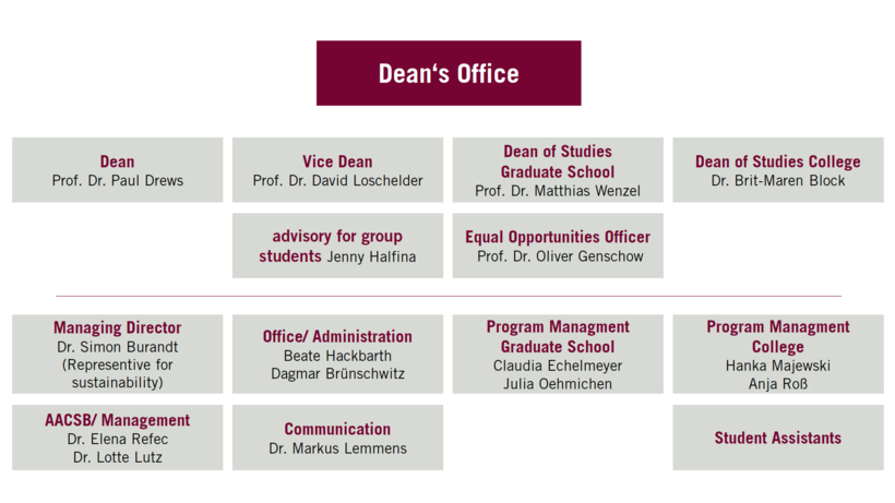 organizational chart of the faculty
