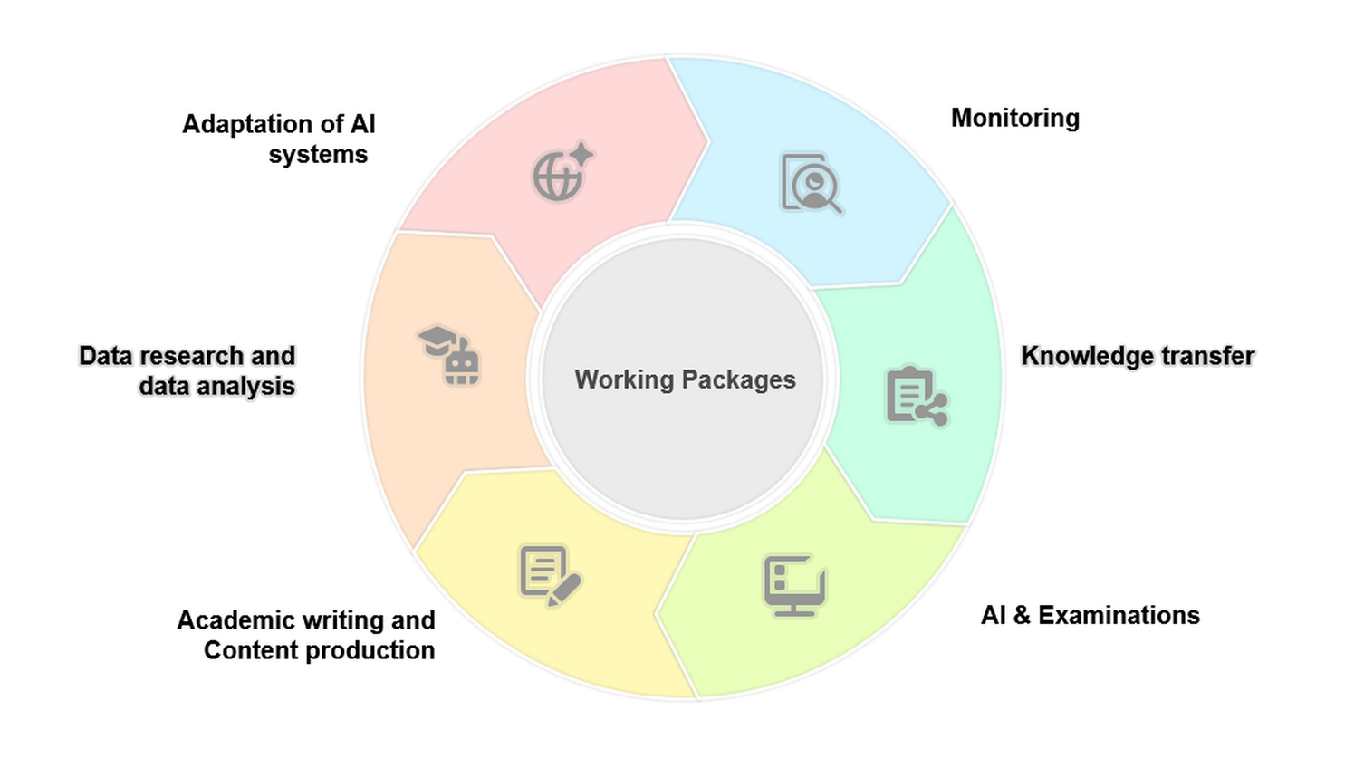 AI Subproject and Working Packages