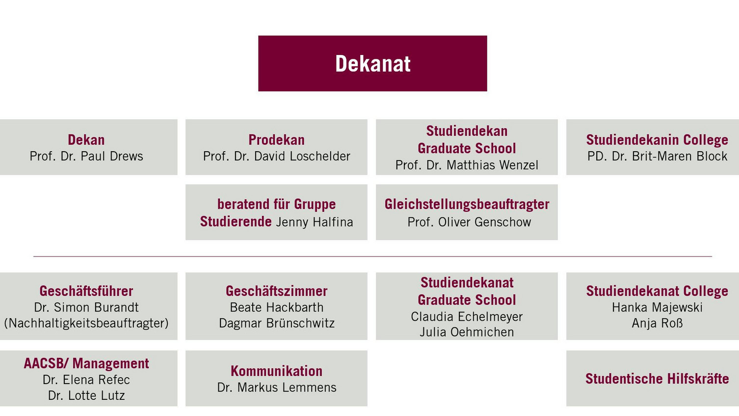 Organigramm des Dekanats M&T