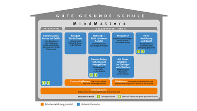 Das MindMatters Haus für gute Schule