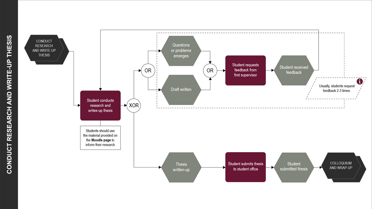 Process 3