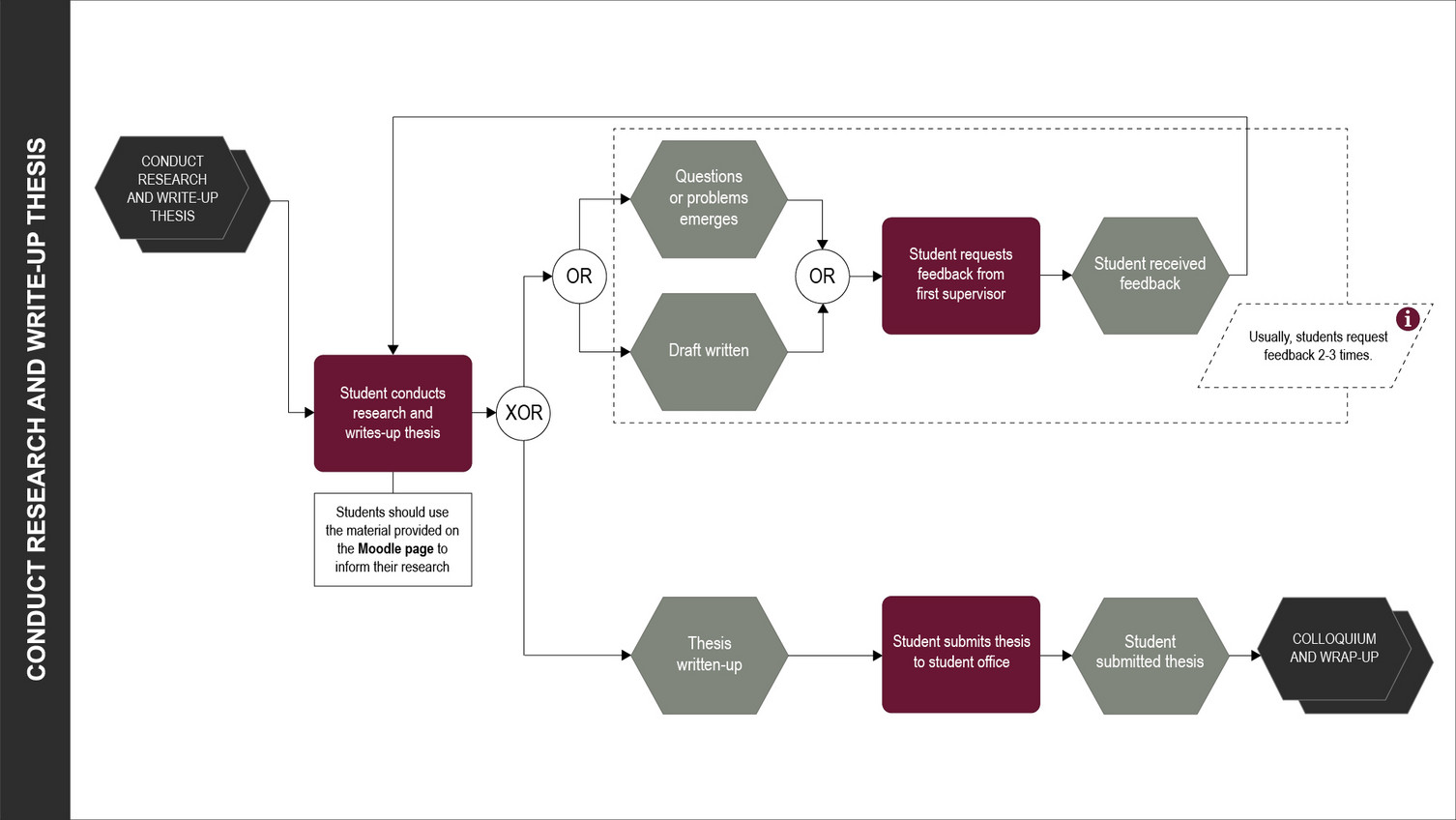 Process 3