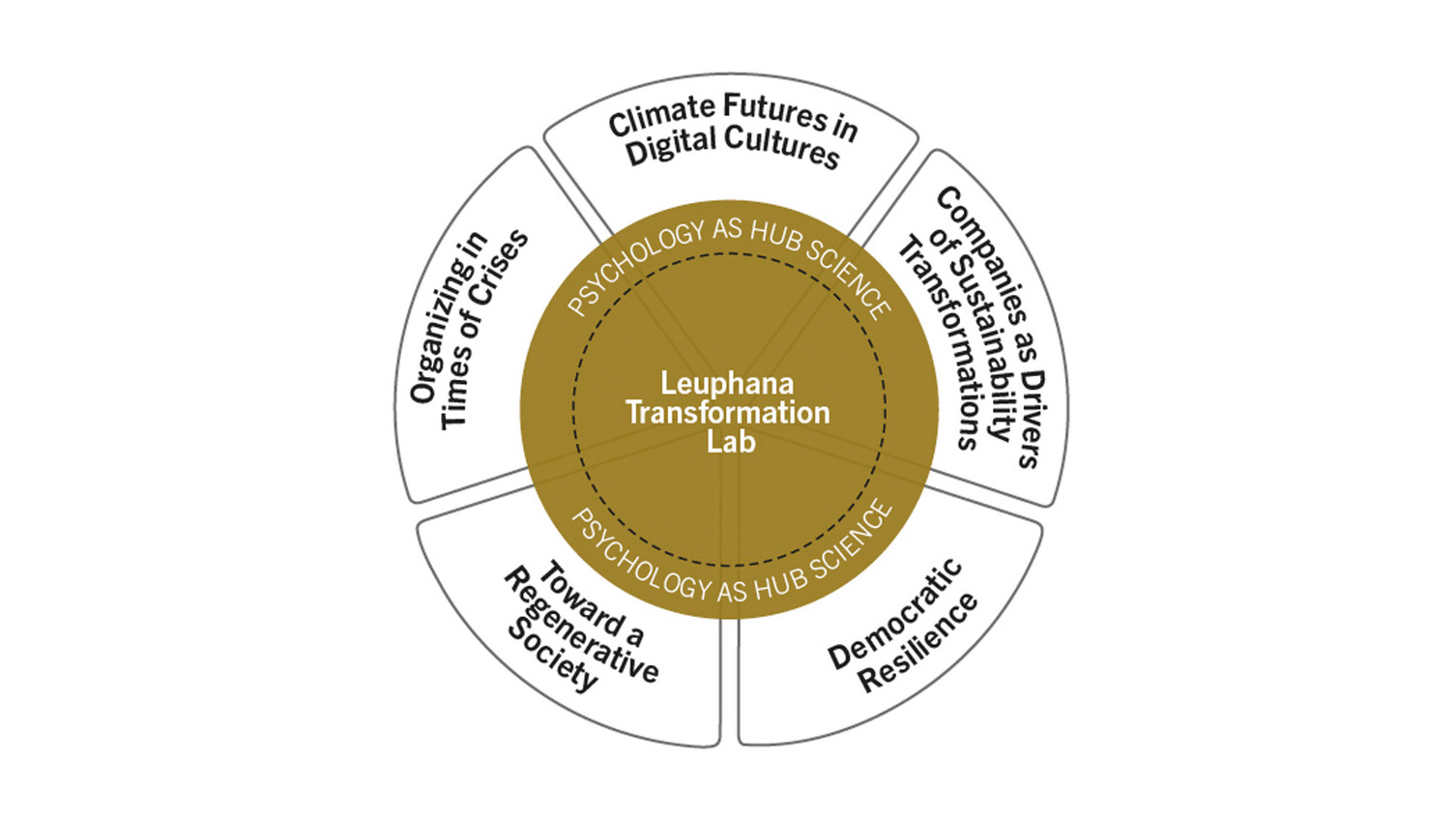 Grafik Leuphana Transformation Lab Nr 2