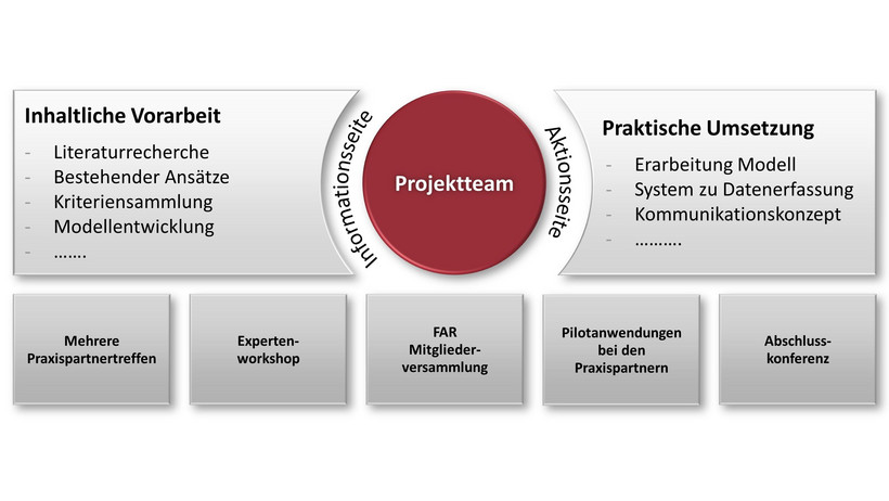 Working structure in the project Green Tourism