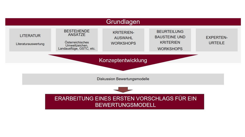 Konzeptionierung Bewertungsmodell
