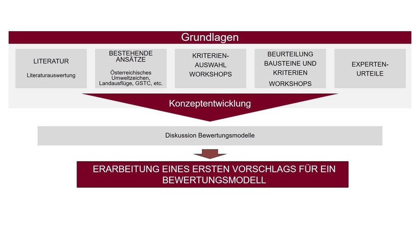 Conceptual design of the evaluation model 