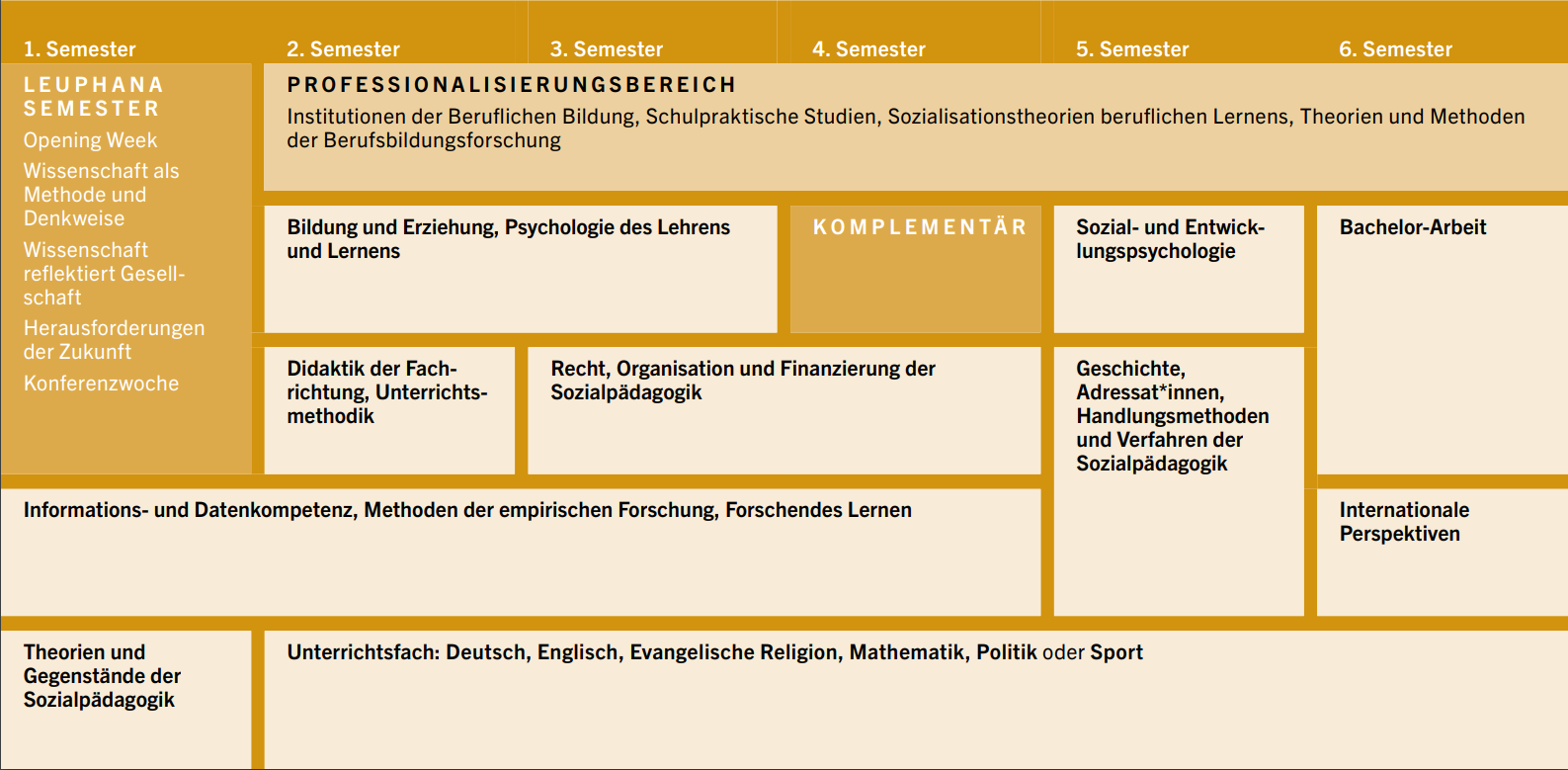 Studieninhalte im B.A. Sozialpädagogik